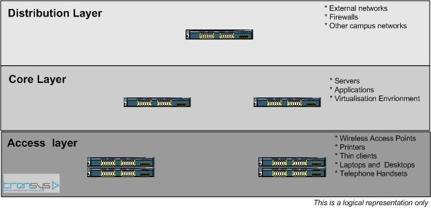 3 layers of network design