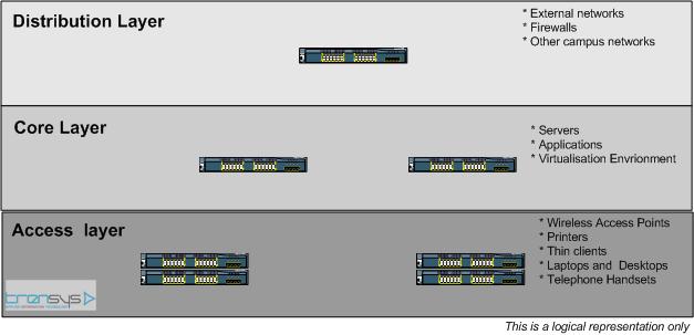 3 layers of network  design