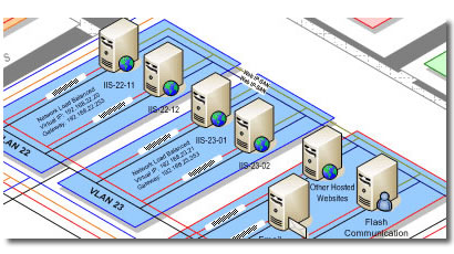 Network Design